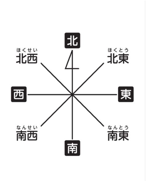 八方位法|家相の八方位の求め方と五行について（方位盤の角度） 